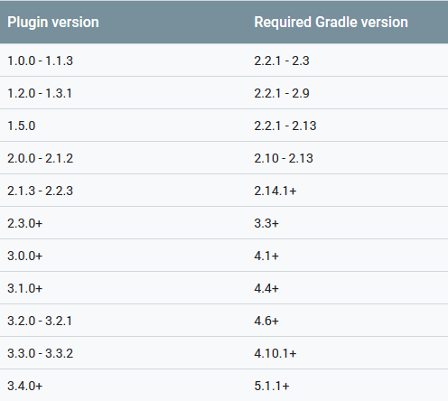 Android gradle plugin versions