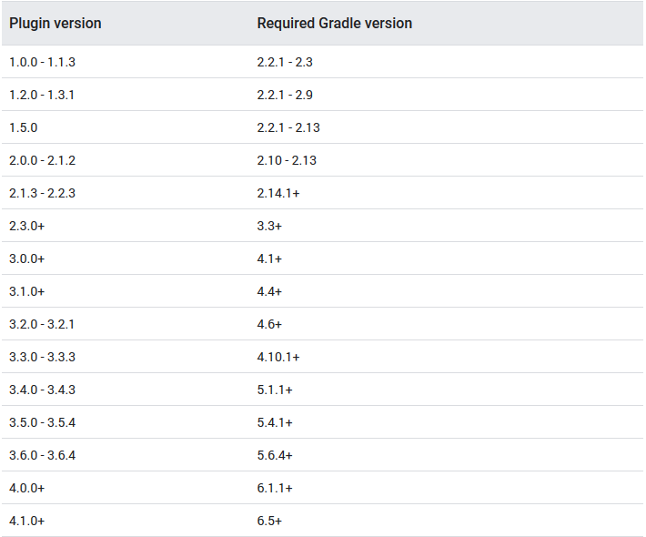 Android Gradle version