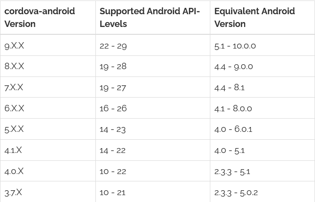 Cordova Android API levels supported